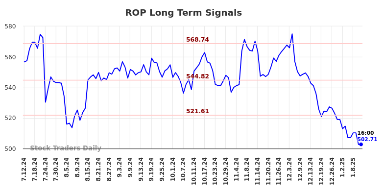 ROP Long Term Analysis for January 12 2025