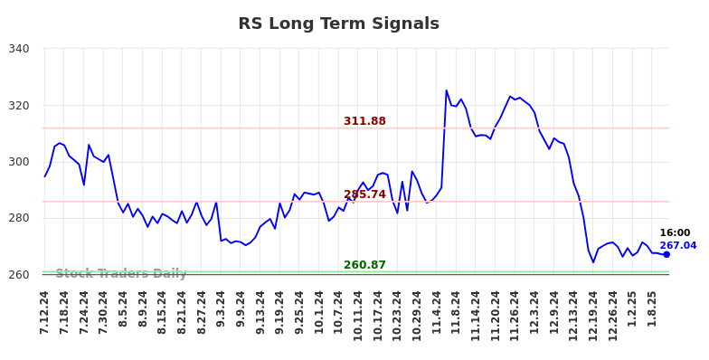 RS Long Term Analysis for January 12 2025