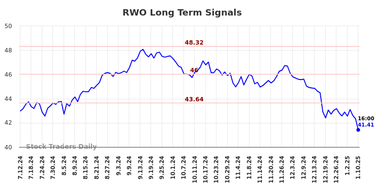 RWO Long Term Analysis for January 12 2025