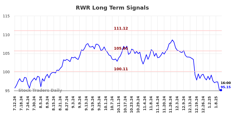 RWR Long Term Analysis for January 13 2025