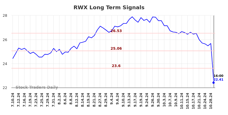 RWX Long Term Analysis for January 13 2025