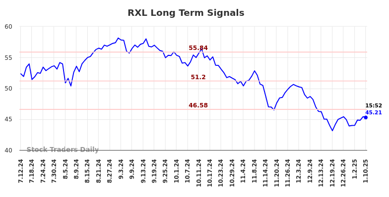 RXL Long Term Analysis for January 13 2025