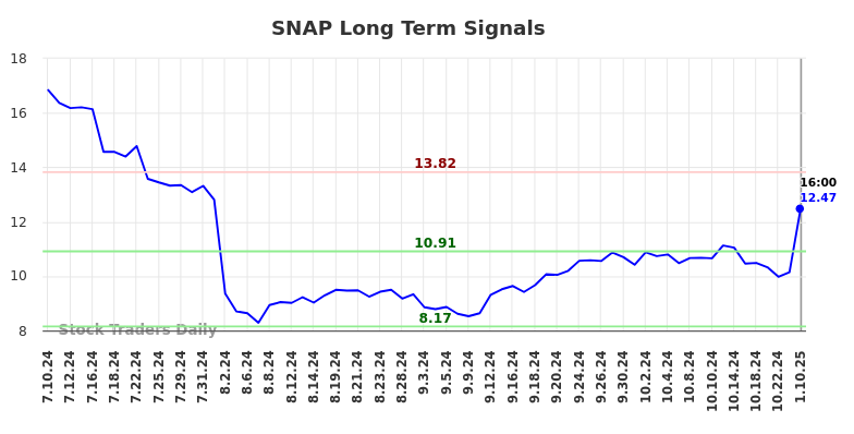 SNAP Long Term Analysis for January 13 2025