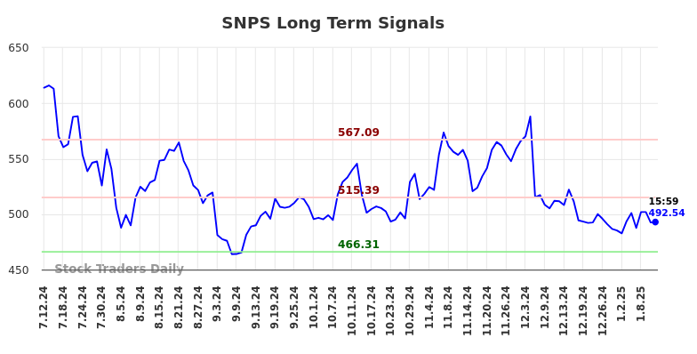 SNPS Long Term Analysis for January 13 2025