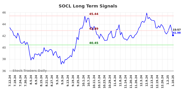 SOCL Long Term Analysis for January 13 2025