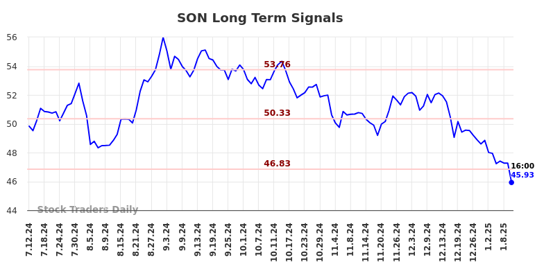 SON Long Term Analysis for January 13 2025