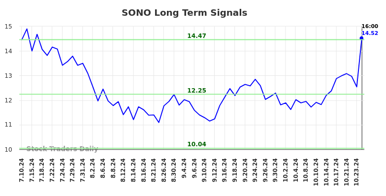 SONO Long Term Analysis for January 13 2025