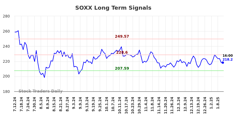 SOXX Long Term Analysis for January 13 2025