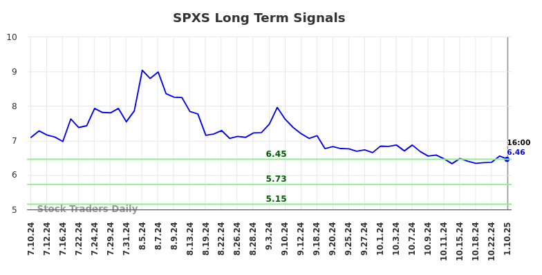 SPXS Long Term Analysis for January 13 2025