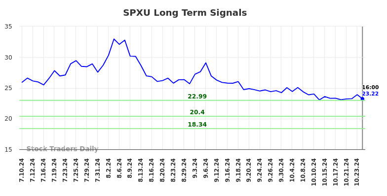 SPXU Long Term Analysis for January 13 2025