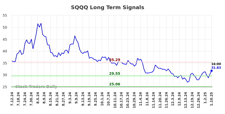 SQQQ Long Term Analysis for January 13 2025