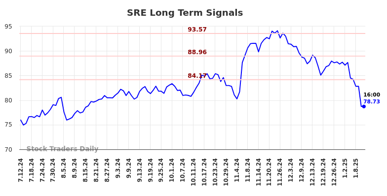 SRE Long Term Analysis for January 13 2025