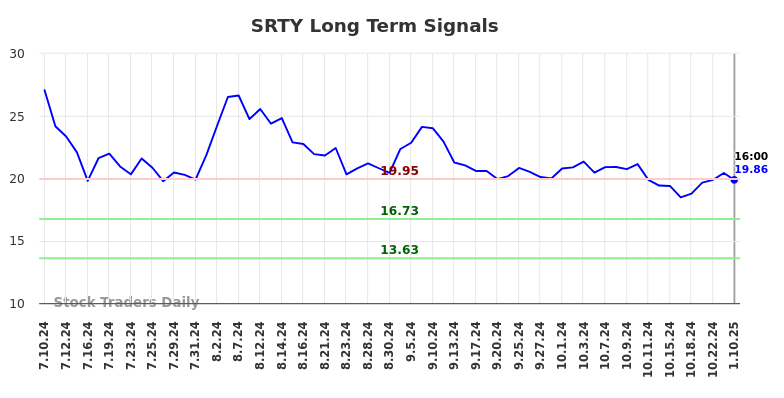 SRTY Long Term Analysis for January 13 2025