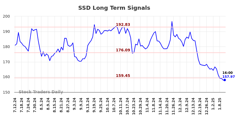 SSD Long Term Analysis for January 13 2025