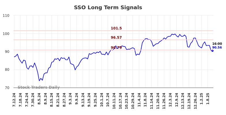 SSO Long Term Analysis for January 13 2025