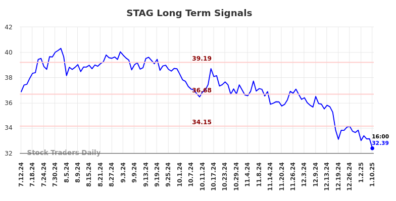 STAG Long Term Analysis for January 13 2025