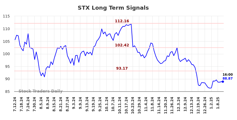 STX Long Term Analysis for January 13 2025