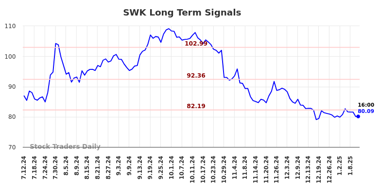 SWK Long Term Analysis for January 13 2025