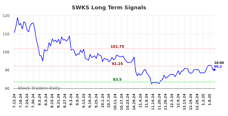 SWKS Long Term Analysis for January 13 2025