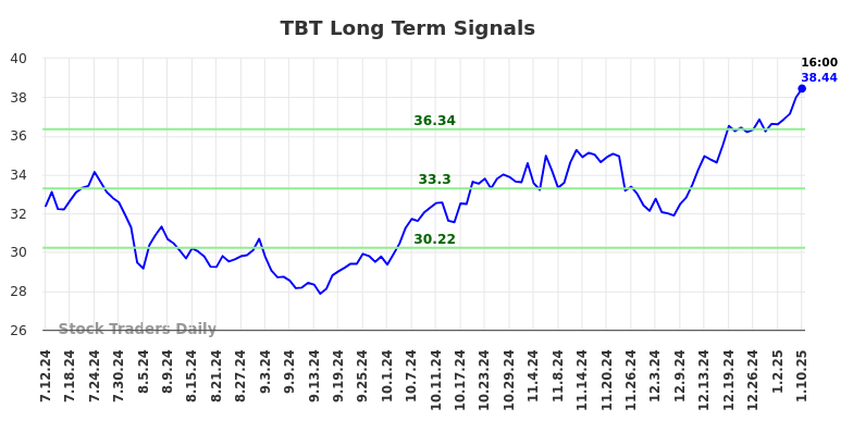 TBT Long Term Analysis for January 13 2025