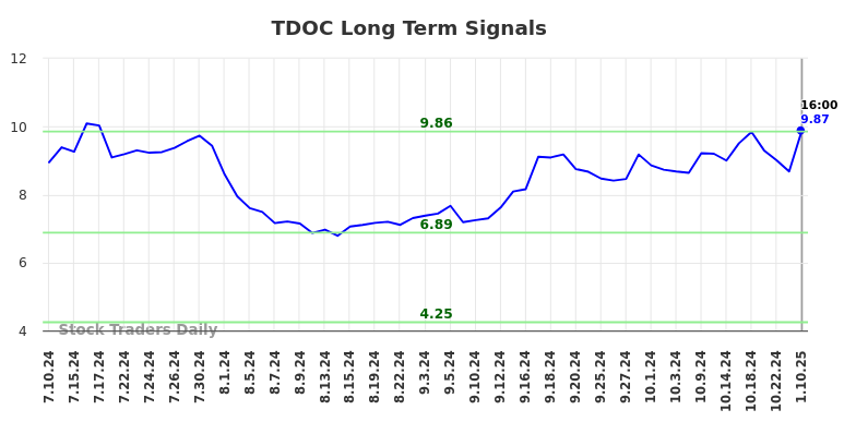 TDOC Long Term Analysis for January 13 2025