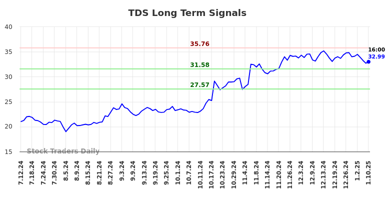 TDS Long Term Analysis for January 13 2025