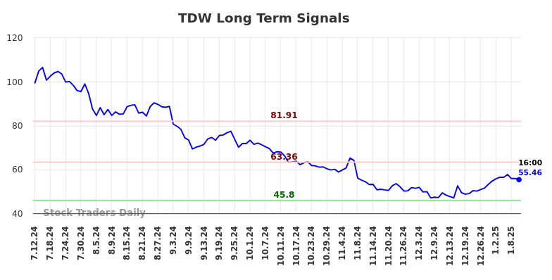 TDW Long Term Analysis for January 13 2025