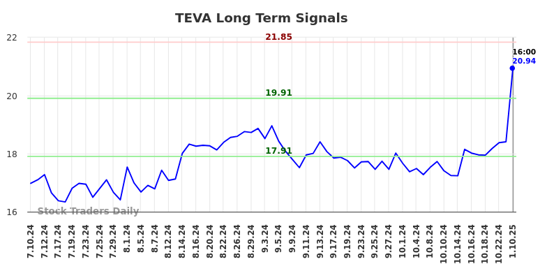 TEVA Long Term Analysis for January 13 2025