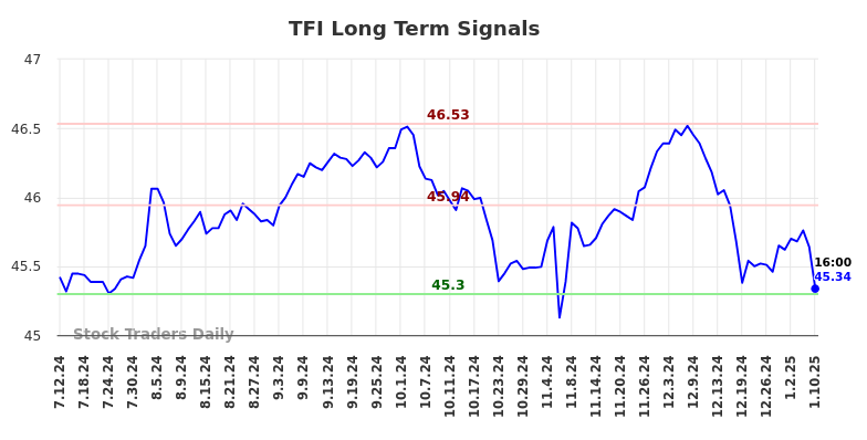 TFI Long Term Analysis for January 13 2025