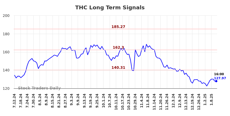 THC Long Term Analysis for January 13 2025