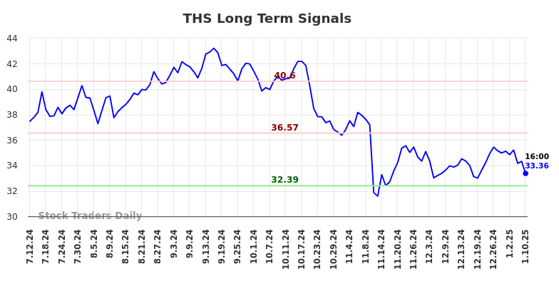 THS Long Term Analysis for January 13 2025