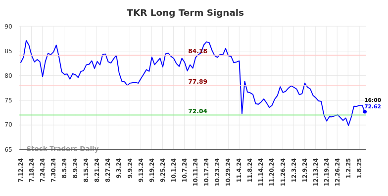 TKR Long Term Analysis for January 13 2025