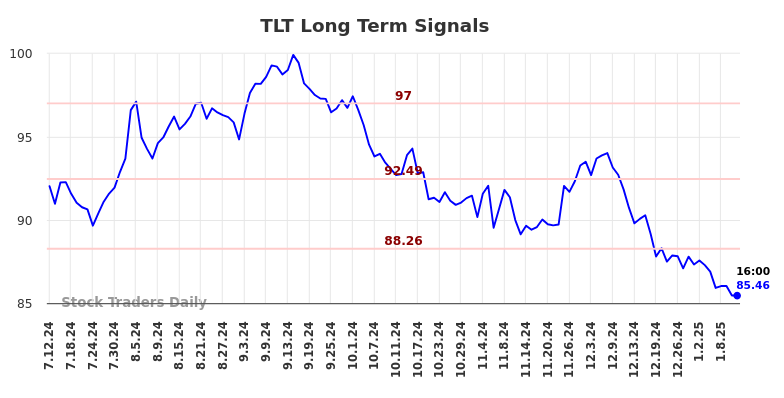 TLT Long Term Analysis for January 13 2025