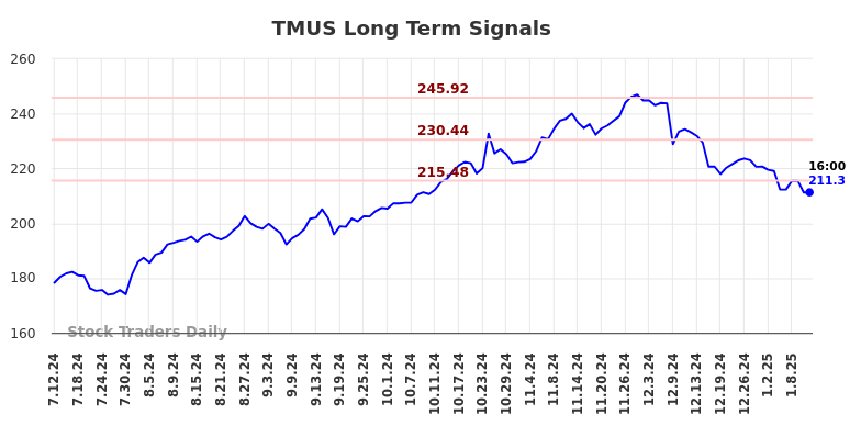 TMUS Long Term Analysis for January 13 2025