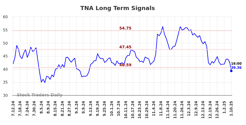 TNA Long Term Analysis for January 13 2025