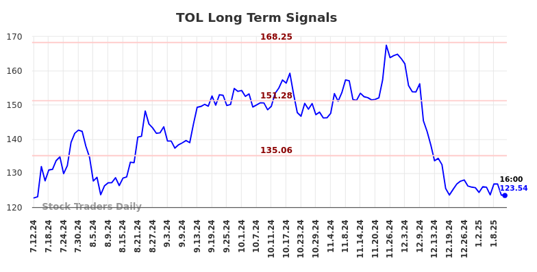 TOL Long Term Analysis for January 13 2025