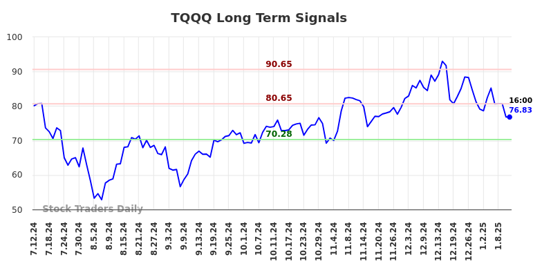 TQQQ Long Term Analysis for January 13 2025