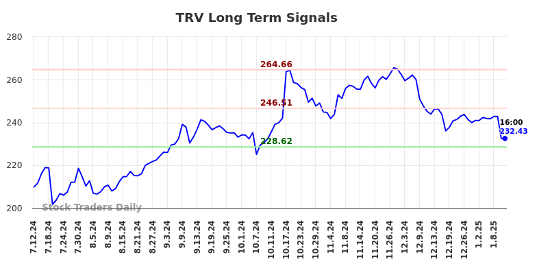 TRV Long Term Analysis for January 13 2025