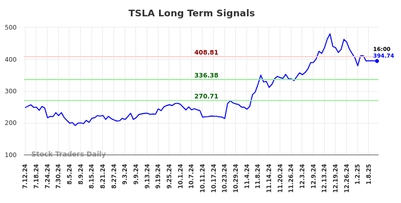 TSLA Long Term Analysis for January 13 2025