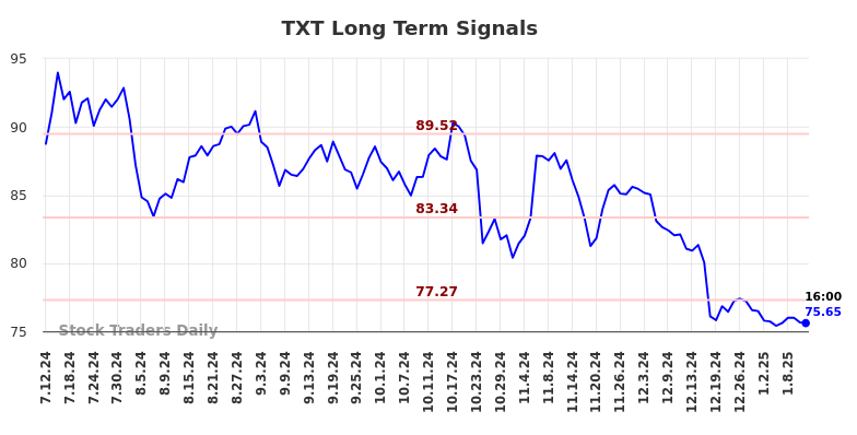 TXT Long Term Analysis for January 13 2025