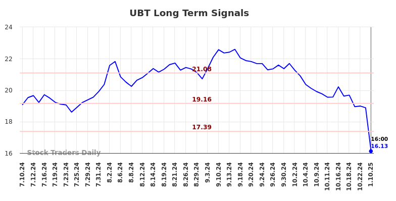 UBT Long Term Analysis for January 13 2025