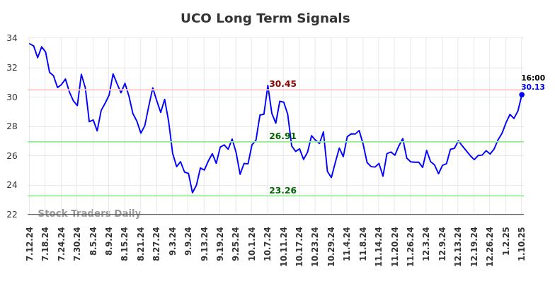 UCO Long Term Analysis for January 13 2025