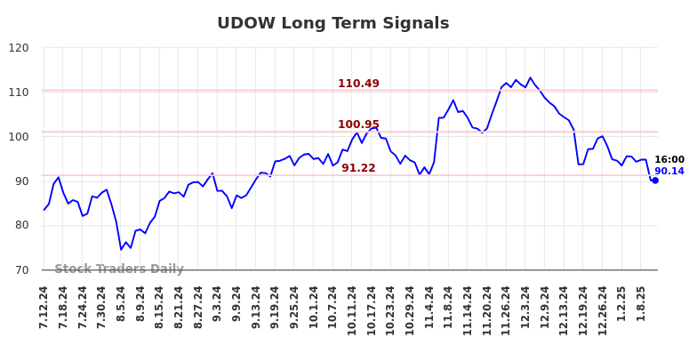 UDOW Long Term Analysis for January 13 2025