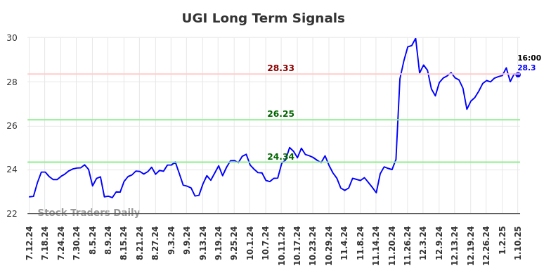 UGI Long Term Analysis for January 13 2025