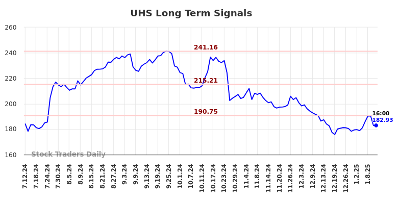 UHS Long Term Analysis for January 13 2025