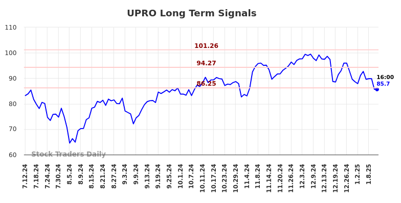 UPRO Long Term Analysis for January 13 2025