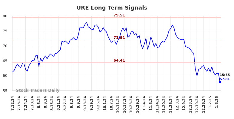 URE Long Term Analysis for January 13 2025 URE Long Term Analysis for January 13 2025