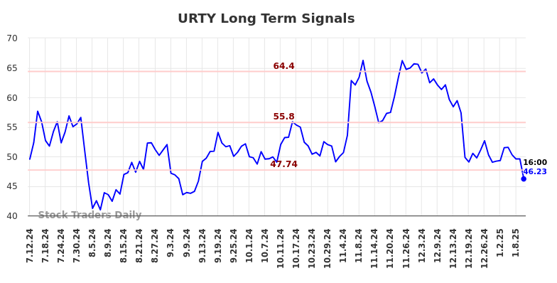 URTY Long Term Analysis for January 13 2025