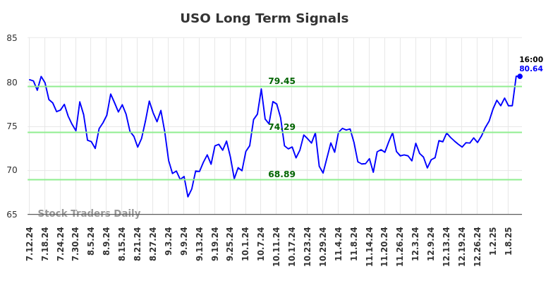 USO Long Term Analysis for January 13 2025