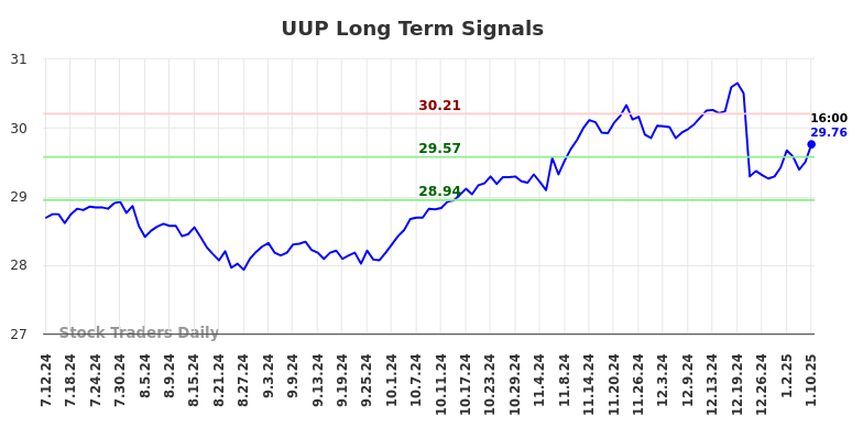 UUP Long Term Analysis for January 13 2025